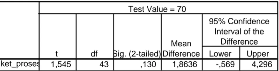 Tabel 2.  Ketuntasan Variabel Keterampilan Proses                         One-Sample Test1,54543,130 1,8636 -,569 4,296ket_prosestdfSig