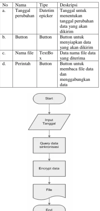 Gambar 8 Flow chart proses sinkronisasi 