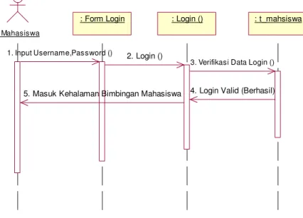 Gambar 4.6: Sequence Diagram Login Mahasiswa 