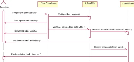 Gambar 4.8: Sequence Diagram Pengajuan dan pendaftaran 