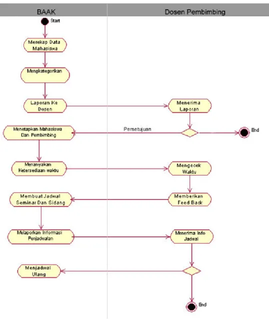 Gambar 4.3: Activity Diagram dari Usecase dari Penjadwalan. 