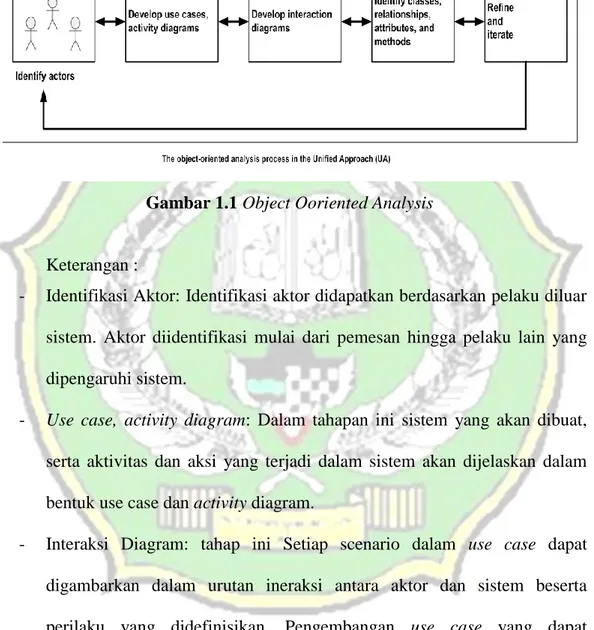 Gambar 1.1 Object Ooriented Analysis  