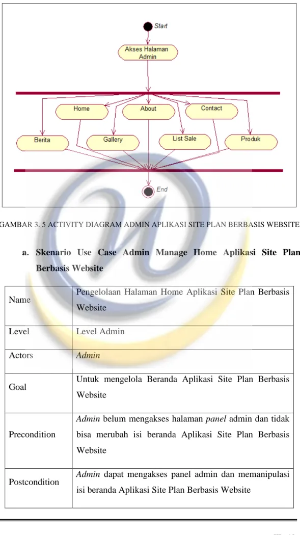 GAMBAR 3. 5 ACTIVITY DIAGRAM ADMIN APLIKASI SITE PLAN BERBASIS WEBSITE 