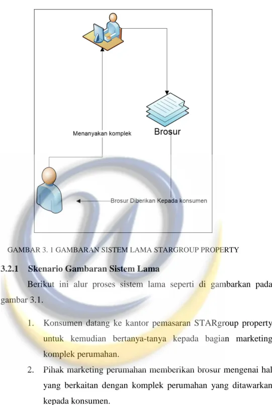 GAMBAR 3. 1 GAMBARAN SISTEM LAMA STARGROUP PROPERTY  3.2.1  Skenario Gambaran Sistem Lama 