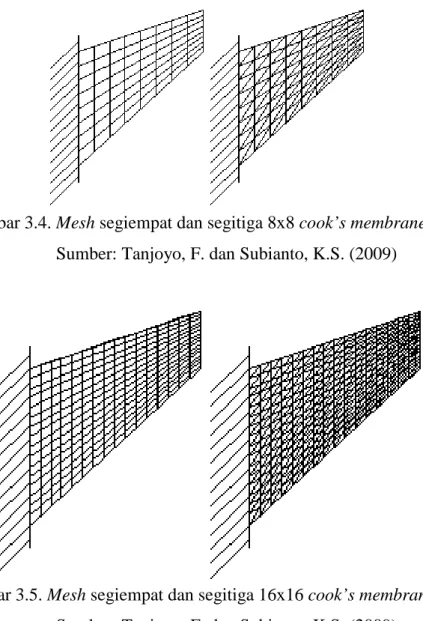Gambar 3.4. Mesh segiempat dan segitiga 8x8 cook’s membrane problem  Sumber: Tanjoyo, F
