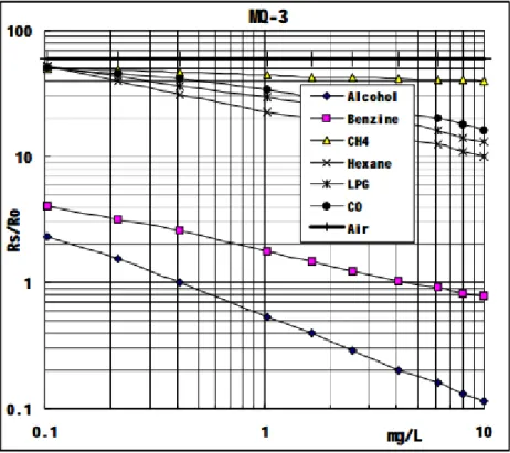 Gambar 2.8 Grafik karakterostik sensor MQ-3  Keterangan :  