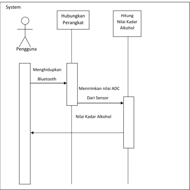 Gambar 3.4. Sequence Diagram Sistem 