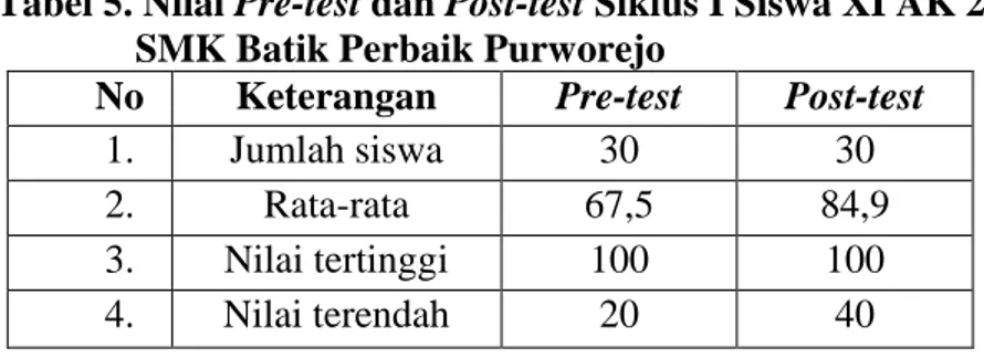 Tabel 5. Nilai Pre-test dan Post-test Siklus I Siswa XI AK 2                  SMK Batik Perbaik Purworejo 