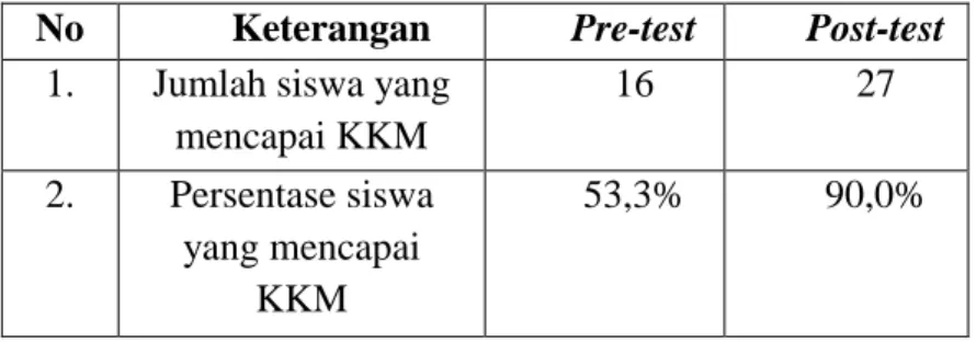 Tabel 7. Nilai Pre-test dan Post-test Siklus II Siswa XI AK 2                  SMK Batik Perbaik Purworejo 