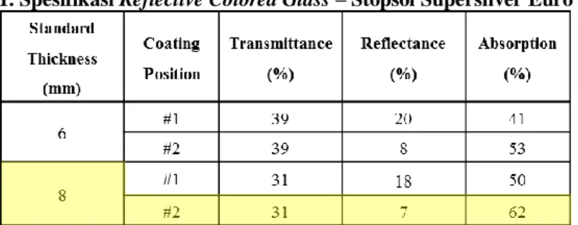Tabel 1. Spesifikasi Reflective Colored Glass – Stopsol Supersilver Euro Grey 