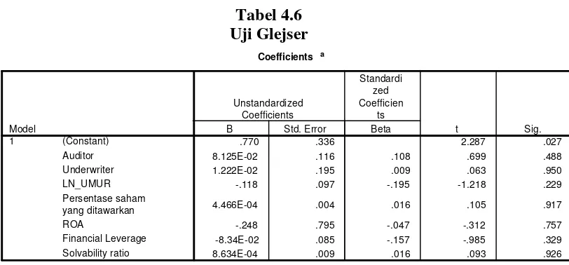 Tabel 4.6 Uji Glejser 