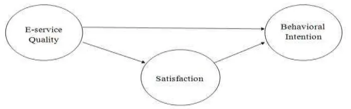 Gambar 2 An examination of the effects of service quality and satisfaction on 