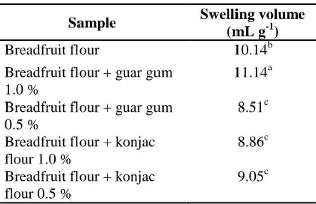 Table 2. Effect of hydrocolloids addition on  solubility of breadfruit flour 