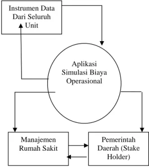 Gambar 3. diagram konteks system 
