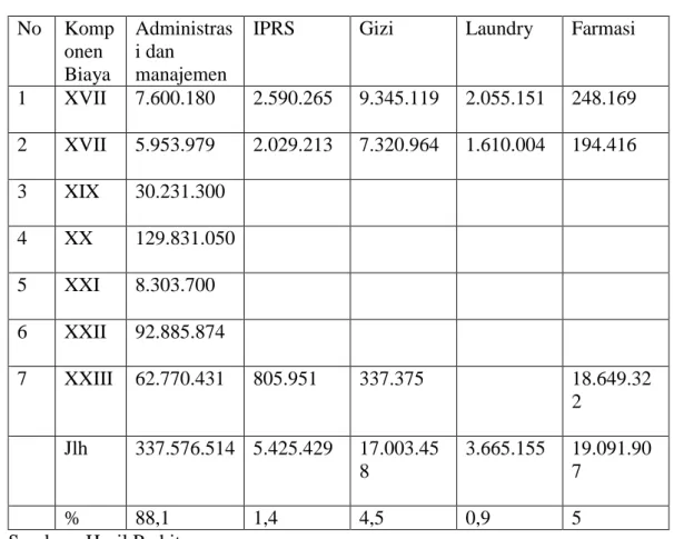 Tabel 4.7  Biaya  tidak  langsung  unit  penunjang  RSUD  Sawahlunto  Tahun 2011  No  Komp onen  Biaya  Administrasi dan manajemen 