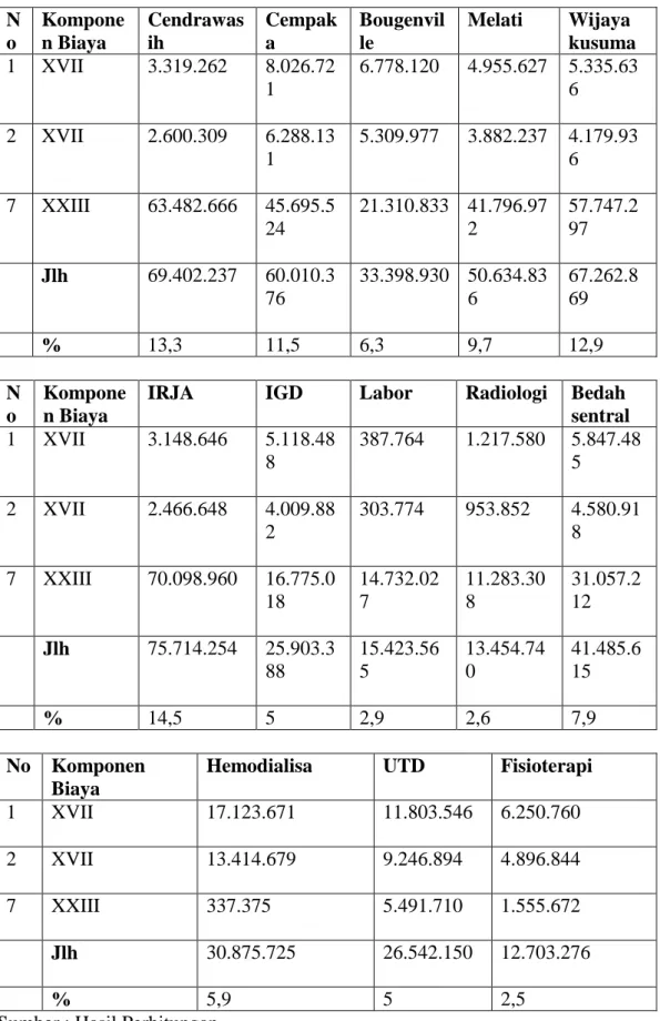Tabel 4.8  Biaya  tidak langsung unit produksi  RSUD Sawahlunto Tahun  2011  N o  Komponen Biaya  Cendrawasih  Cempaka  Bougenville  Melati  Wijaya  kusuma  1  XVII  3.319.262  8.026.72 1  6.778.120  4.955.627  5.335.636  2  XVII  2.600.309  6.288.13 1  5.
