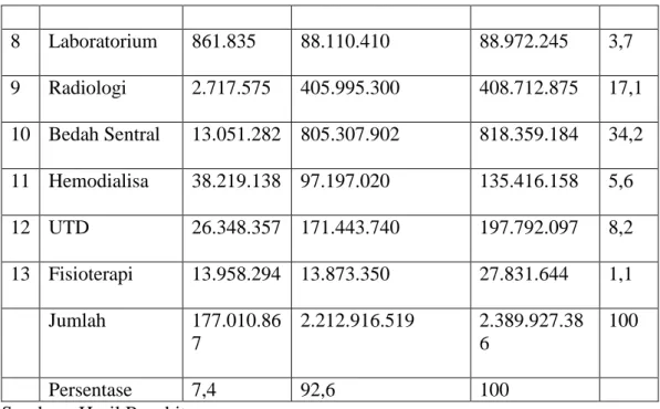 Tabel 4.3  Biaya gaji unit penunjang RSUD Sawahlunto Tahun 2011  N o  Kompo-nen  Biaya  Administrasi  dan manajemen 