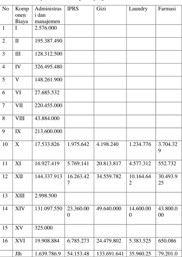 Tabel 4.5  Biaya variabel unit penunjang RSUD Sawahlunto Tahun 2011  No  Komp onen  Biaya  Administrasi dan manajemen 