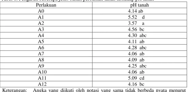 Tabel 1. Pengaruh beberapa jenis bahan perbaikan tanah terhadap pH tanah  