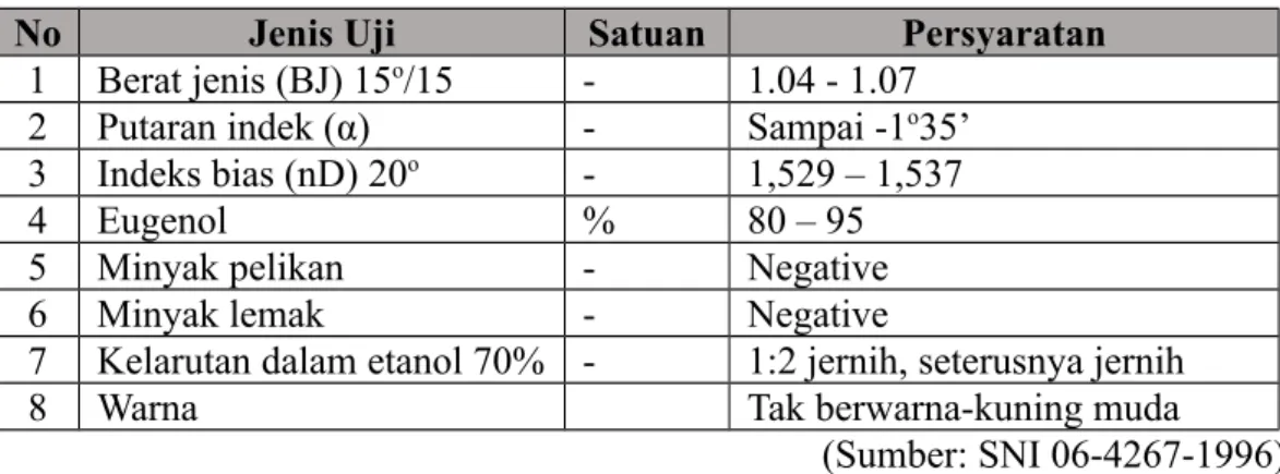 Tabel 3.  Syarat Mutu Minyak Atsiri Bunga Cengkeh