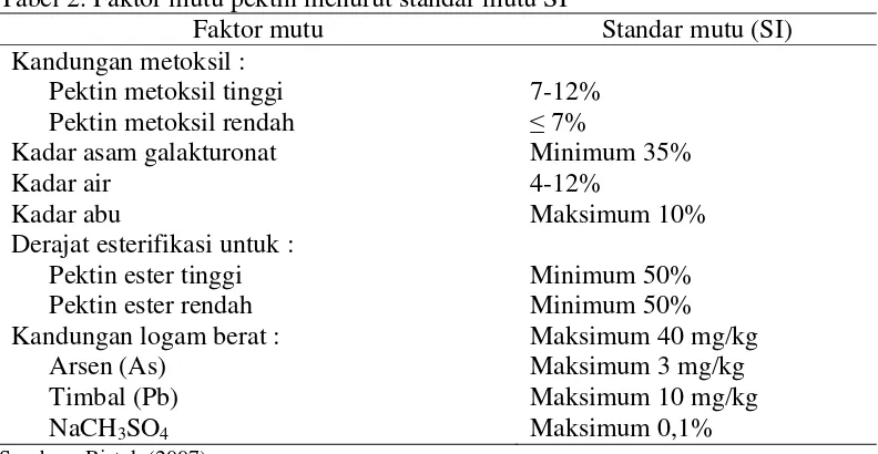 Tabel 2. Faktor mutu pektin menurut standar mutu SI 
