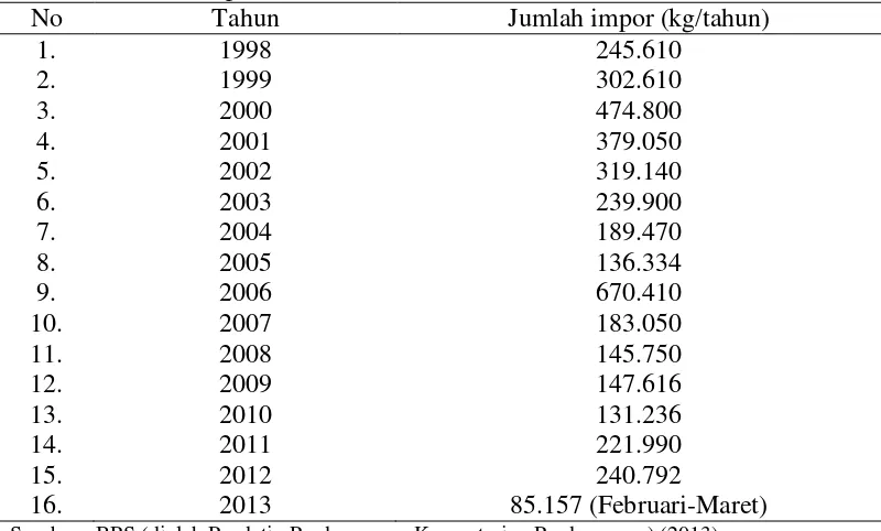 Tabel 3. Kebutuhan pektin di Indonesia 