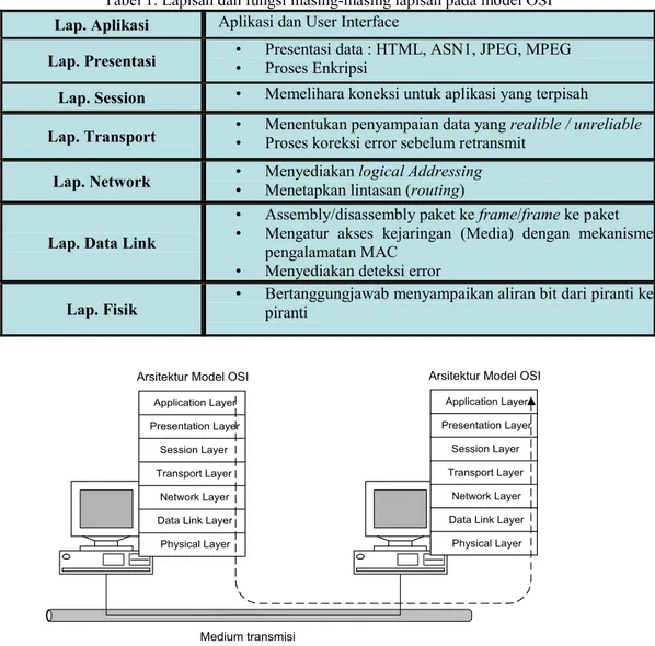 Tabel 1. Lapisan dan fungsi masing-masing lapisan pada model OSI  Lap. Aplikasi     Aplikasi dan User Interface 