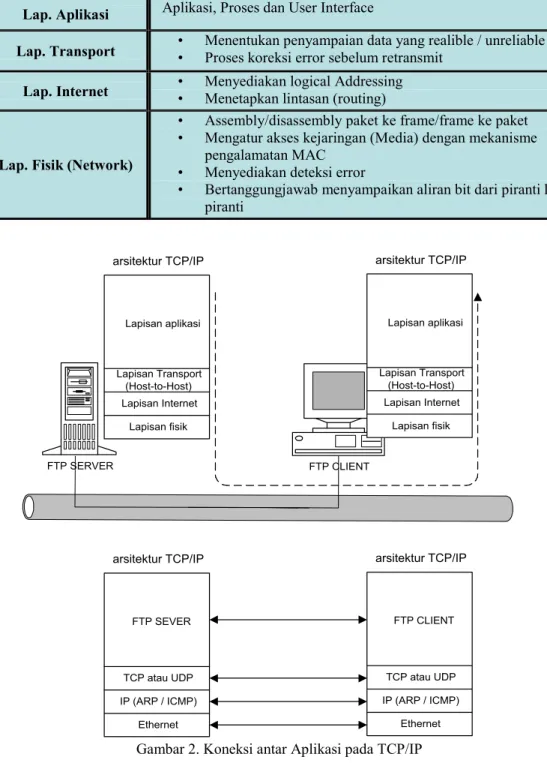 Tabel 2. Fungsi masing-masig lapisan pada protokol TCP/IP  Lap. Aplikasi     Aplikasi, Proses dan User Interface  