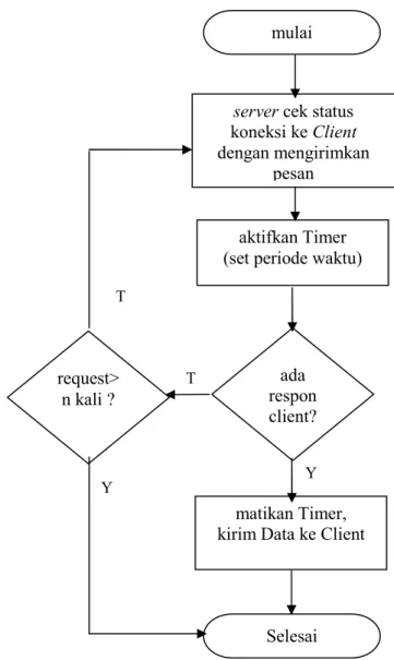 Gambar 4. Proses disisi server server cek status koneksi ke Client dengan mengirimkan pesan ada respon client? aktifkan Timer (set periode waktu) 