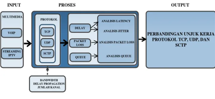 Gambar  1  berikut  merupakan  gambar  blok  diagram  sistem yang merupakan penjelasan singkat dari perancangan  simulasi  yang  dibuat  pada  tugas  akhir  “Analisis  Perbandingan Unjuk Kerja Protokol TCP, UDP dan SCTP”  yang menggunakan software Network 