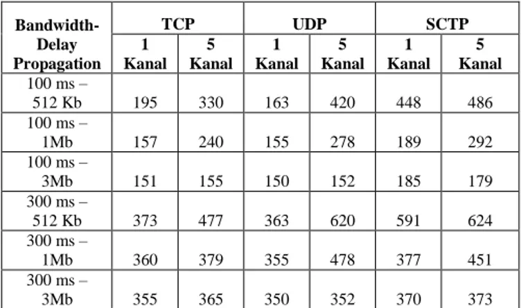 Tabel 1. Perbandingan Latency TCP,UDP, dan SCTP pada VOIP 