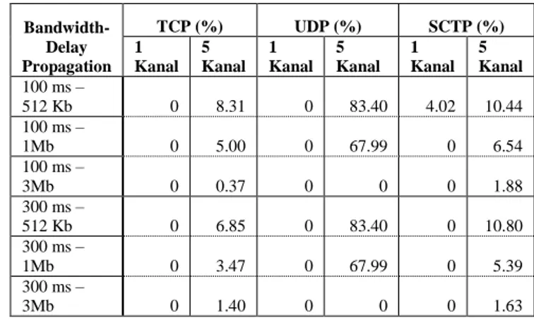 Tabel 5. Perbandingan Packet Loss TCP,UDP, dan SCTP pada VOIP 