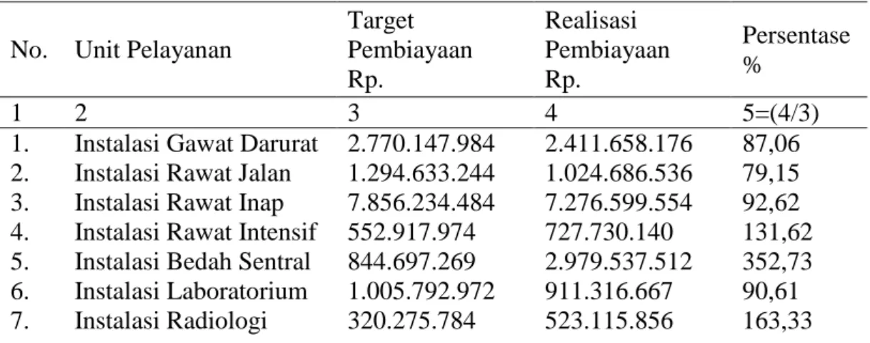 Tabel 4.2  Target  dan  realisasi  pembiayaan  revenue  center  RSUD  Sawahlunto  tahun 2011 