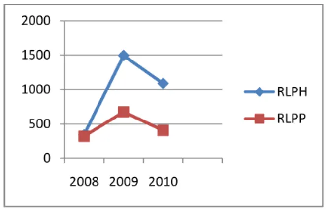 Gambar 3: Rasio Aktivitas  Hasil  perhitungan  terhadap  rata-rata  lamanya  pelunasan  terhadap  piutang  pada  tahun 2008 dapat disimpulkan bahwa lamanya  pelunasan  terhadap  piutang  adalah  322  hari