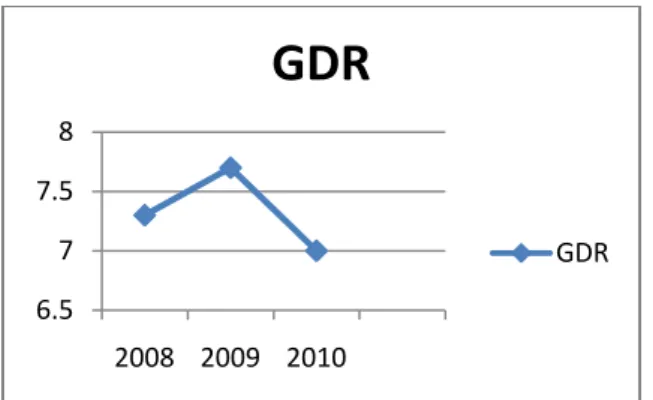 Gambar 9: Gross Date Rate (GDR) 