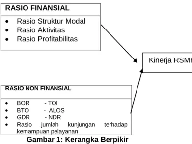 Gambar 1: Kerangka Berpikir 