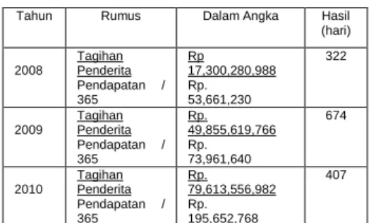 Tabel 7                                                                                                                                                              Hasil Perhitungan Rata-rata Lamanya 