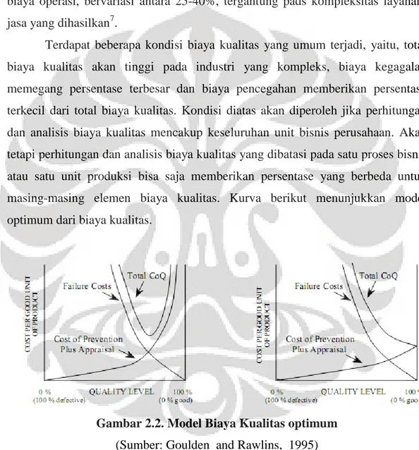 Gambar 2.2. Model Biaya Kualitas optimum  (Sumber: Goulden  and Rawlins,  1995)  Dari gambar diatas dapat dikemukakan bahwa: 