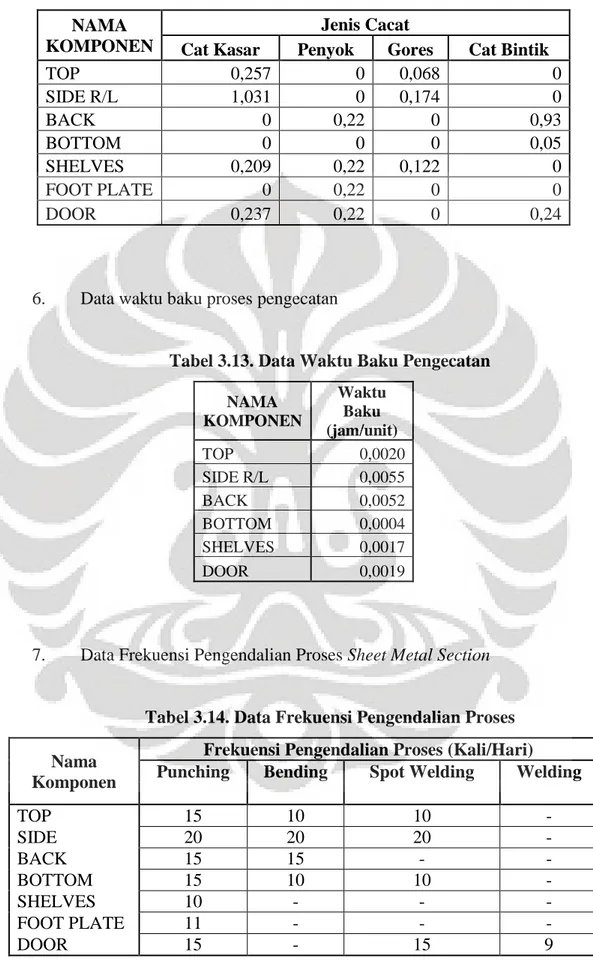 Tabel 3.12. Data Waktu Baku Pengerjaan Awal Tahun 2008  NAMA 