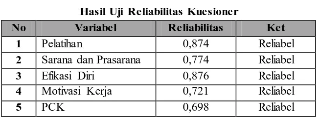 Tabel 3.12 Hasil Uji Reliabilitas Kuesioner 