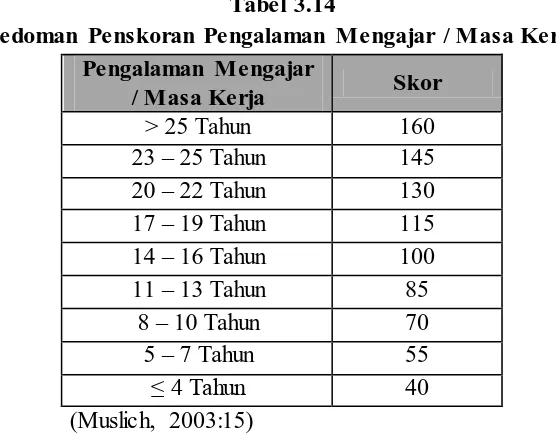 Tabel 3.13 Pedoman Interpretasi Skor Kuesioner 