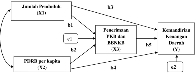Gambar 1   Model  Analisis  Jalur  Pengaruh  Jumlah  Penduduk  dan  PDRB  per  Kapita  terhadap  Penerimaan  PKB  dan  BBNKB  serta  Kemandirian  Keuangan Daerah Provinsi Bali Tahun 1991-2010 