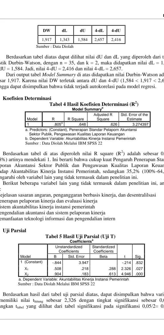 Tabel 4 Hasil Koefisien Determinasi (R 2 )