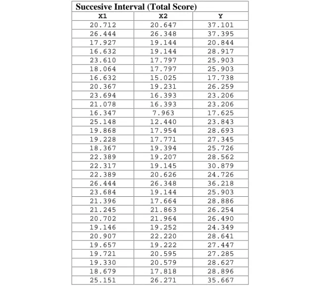 Tabel 1 Hasil Interval Succesive Interval (Total Score)