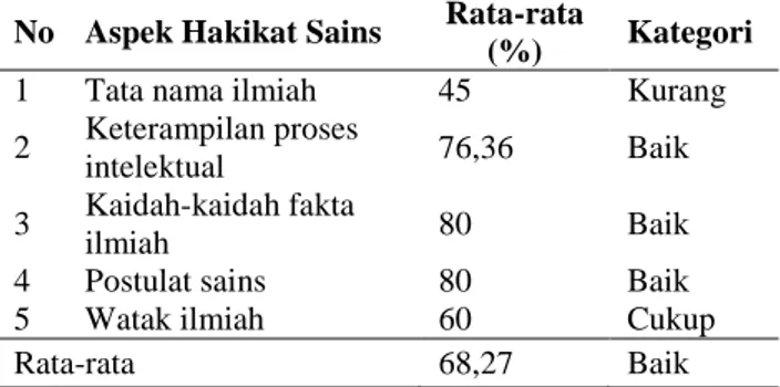 Tabel 1 Rata-Rata Setiap Aspek Hakikat Sains Guru   No  Aspek Hakikat Sains  Rata-rata 