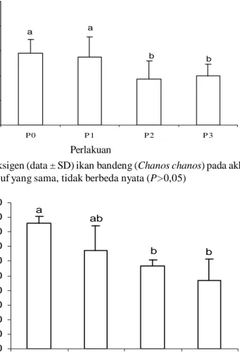 Gambar 2. Histogram jumlah eritrosit (data ± SD) ikan bandeng (Chanos chanos) pada akhir penelitian