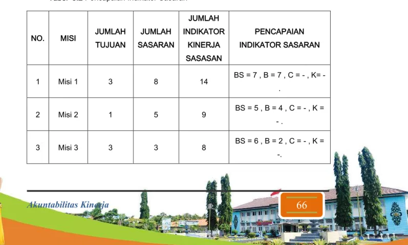 Tabel  3.2 Pencapaian Indikator Sasaran 