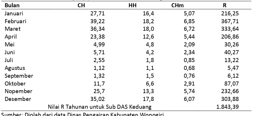 Tabel 1. Faktor erosivitas hujan (R) di daerah Sub DAS Keduang 