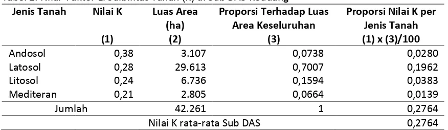 Tabel 2. Nilai  Faktor Erodibilitas Tanah (K) di Sub DAS Keduang 