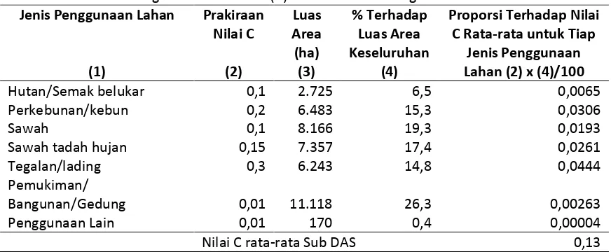 Tabel 3. Nilai Faktor Pengelolaan Tanaman (C) di Sub DAS Keduang 